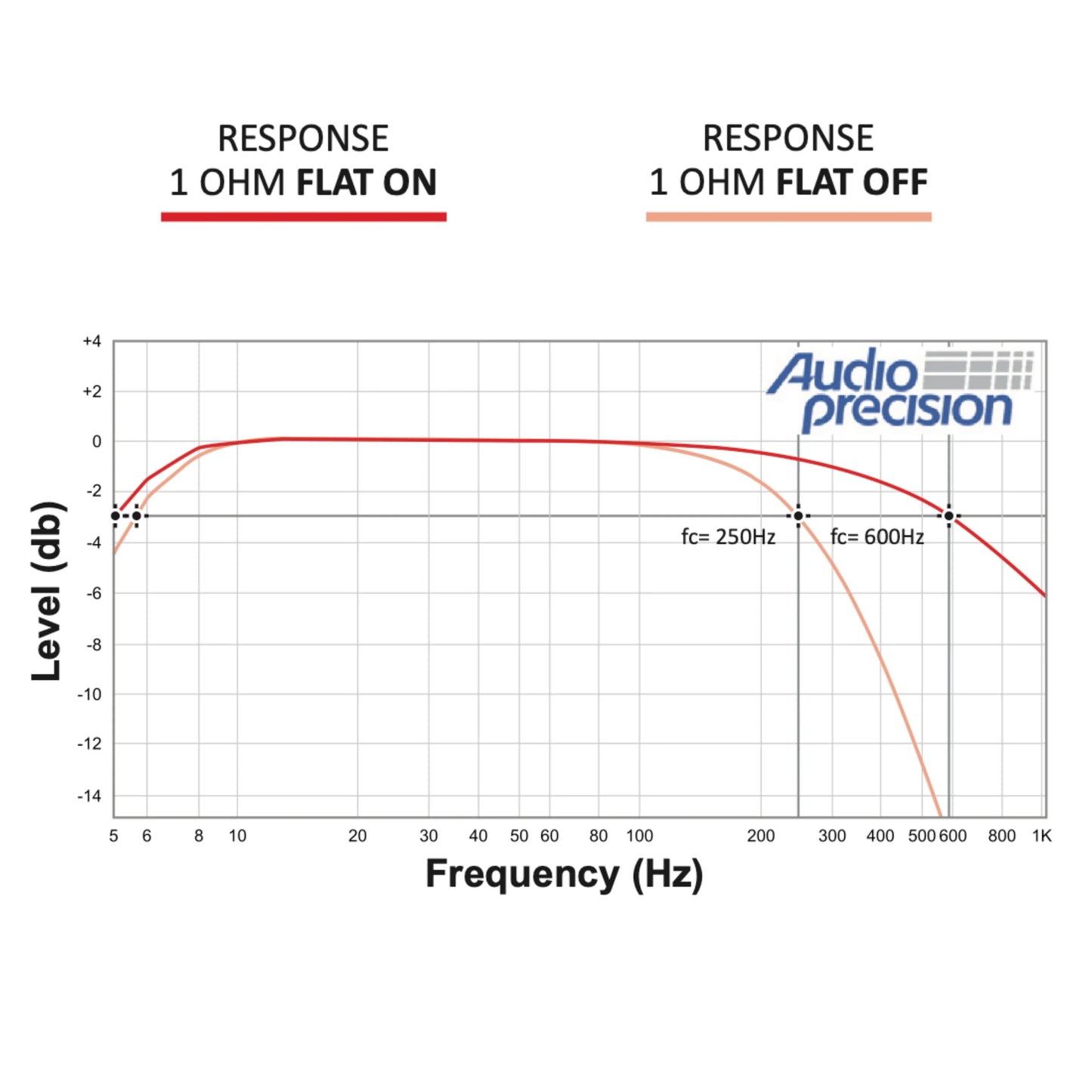 Stetsom - BRAVO BASS 5K - Digital Sub Amp Mono 1 Ch Class D 5000 Watts RMS image 6