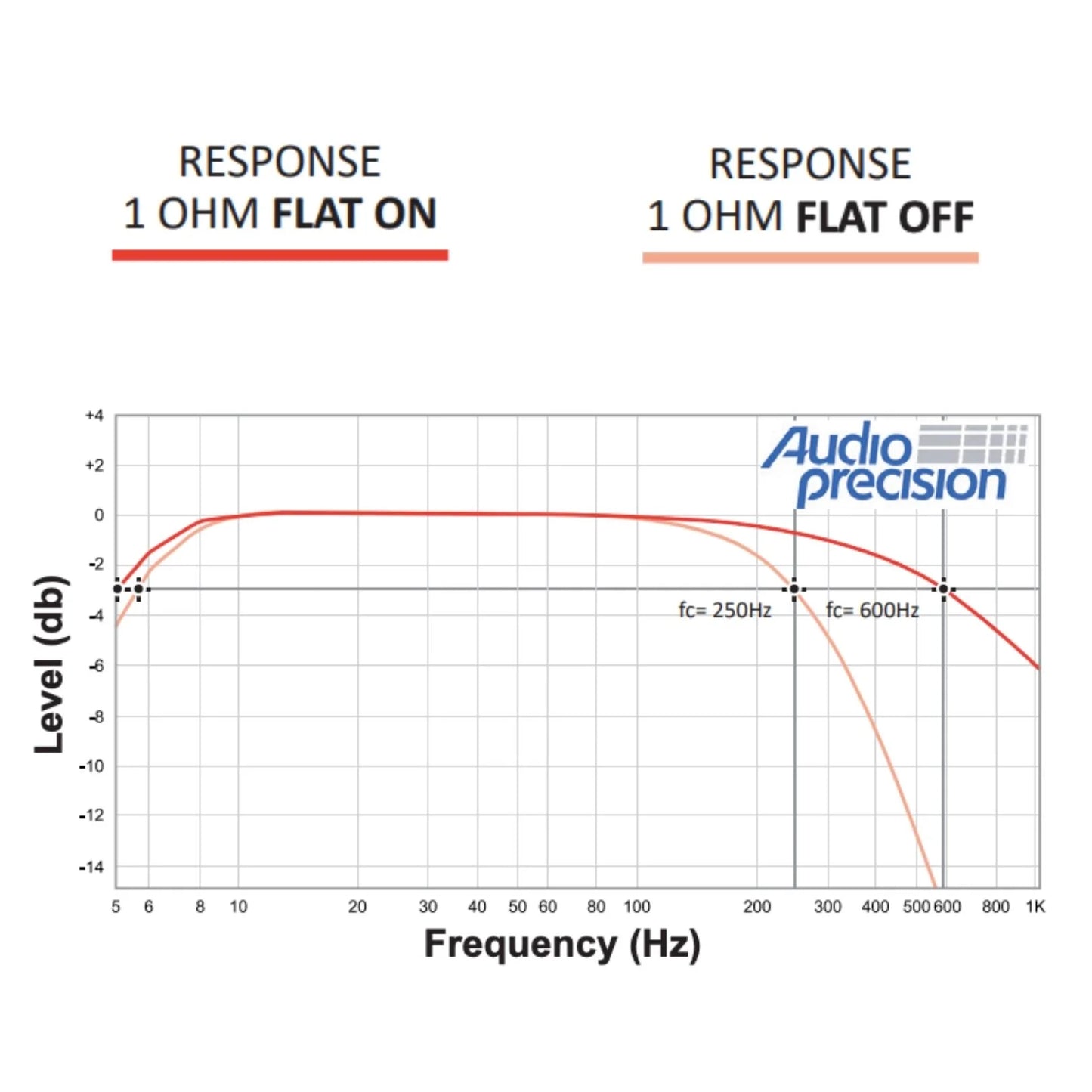 Stetsom - BRAVO BASS 3k - Digital Sub Amp Mono 1 Ch Class D 3000w RMS image 4