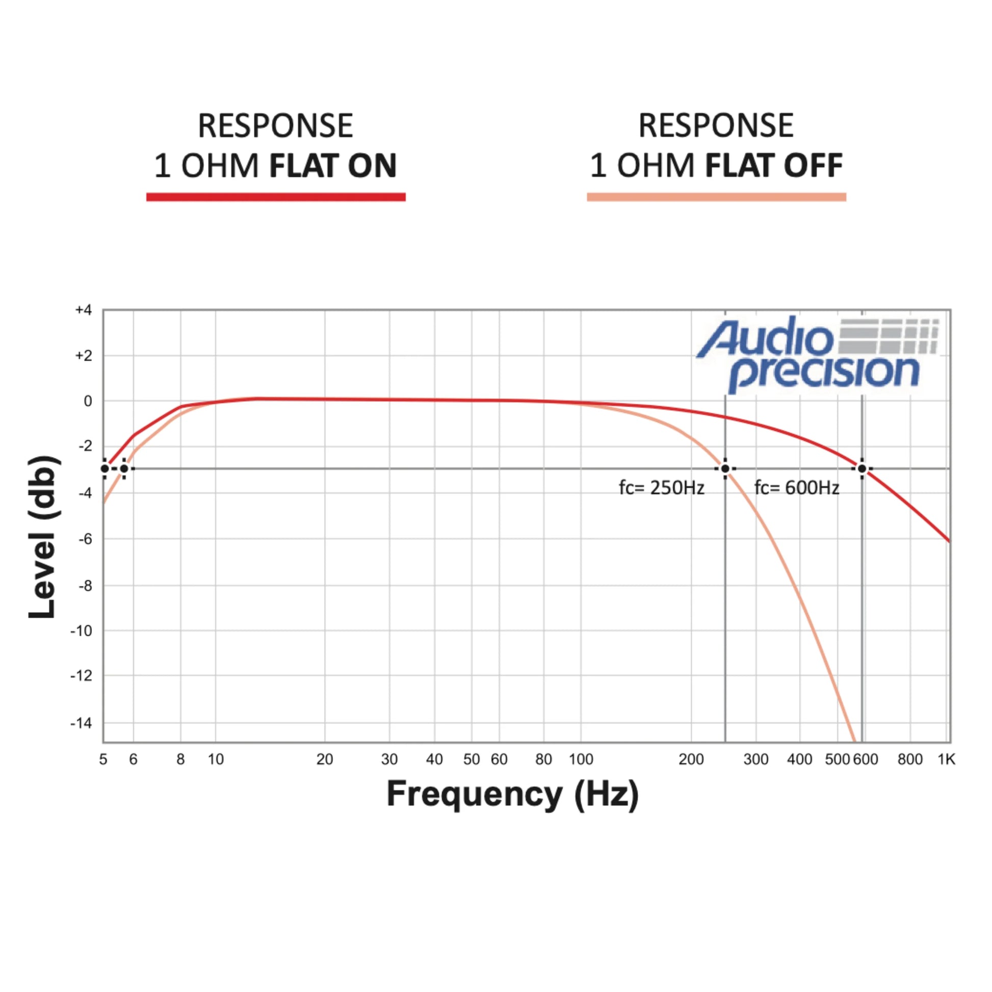 Stetsom - BRAVO BASS 8K - Digital Sub Amp Mono 1 Channel Class D 8000 Watts RMS image 3